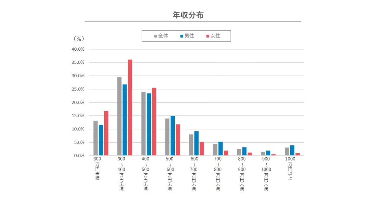 IT／通信業界の年収相場