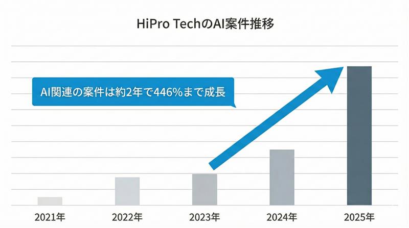 AI案件数の推移