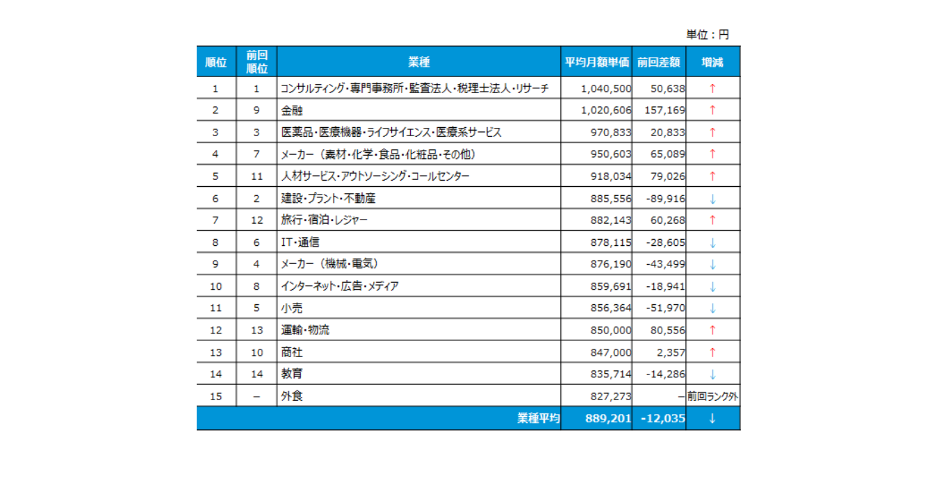 ITエンジニア フリーランスエンジニア 月額単価