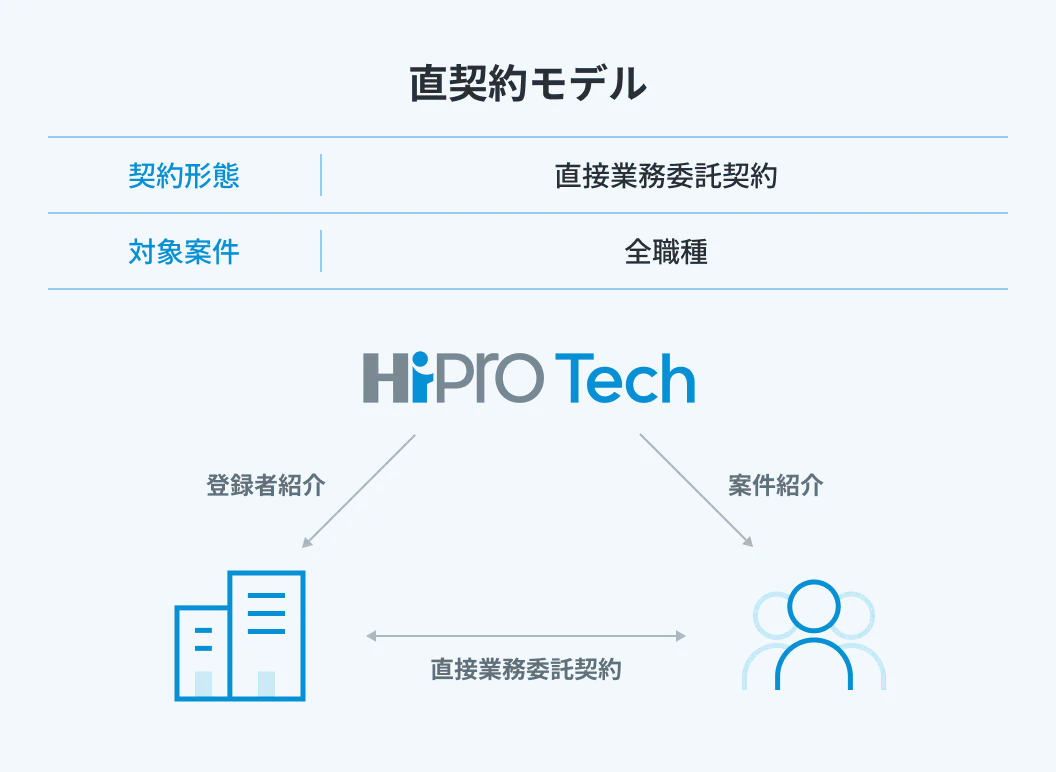 直契約モデル